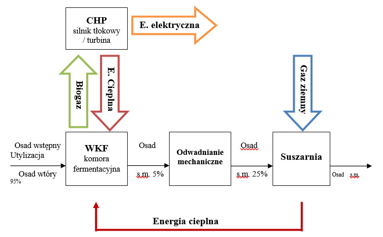 Schemat wykorzystania biogazu z osadów ściekowych 