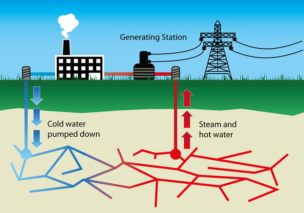 Zasada działania elektrowni geotermalnych